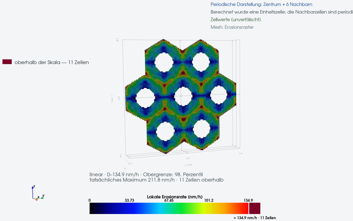 Periodische Darstellung der Abtragsrate mit einer zentralen hexagonalen Einheitszelle und sechs benachbarten Zellen.