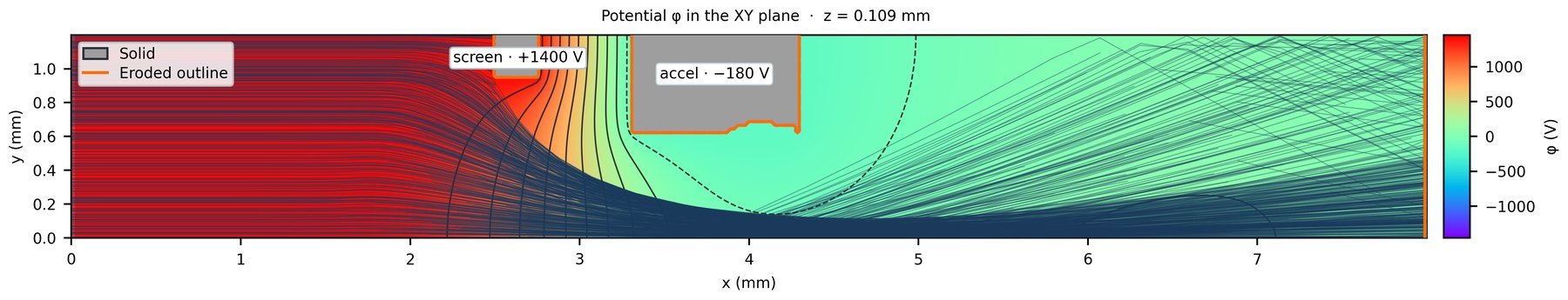 Farbdarstellung des elektrischen Potentials in der XY-Ebene nach 2500 Betriebsstunden mit Ionenbahnen und eingezeichneter erodierter Kontur des Beschleunigungsgitters.